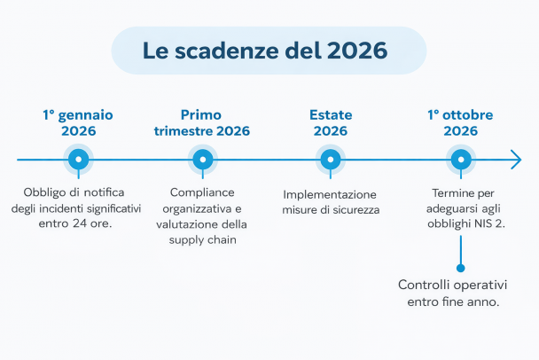 Scadenze NIS2 2026
